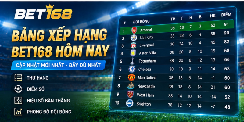 BET168 cập nhật bảng xếp hạng các giải bóng đá hàng đầu